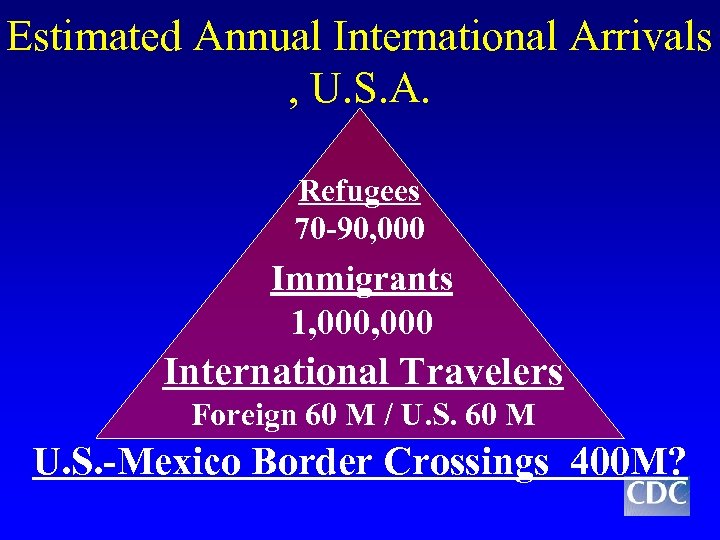 Estimated Annual International Arrivals , U. S. A. Refugees 70 -90, 000 Immigrants 1,
