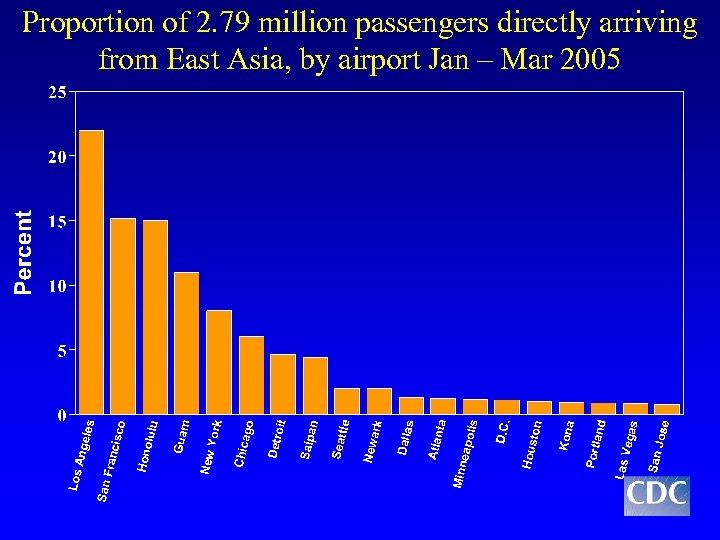 Proportion of 2. 79 million passengers directly arriving from East Asia, by airport Jan
