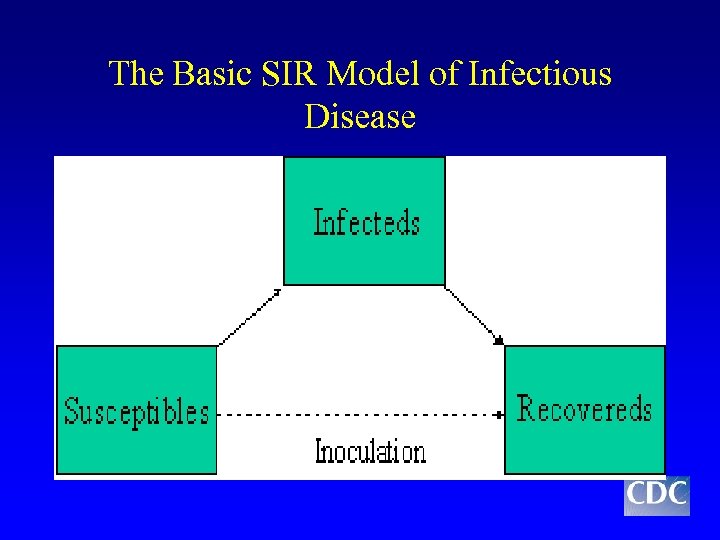 The Basic SIR Model of Infectious Disease 