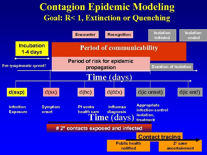 Contagion Epidemic Modeling Goal: R< 1, Extinction or Quenching Encounter Incubation 1 -4 days
