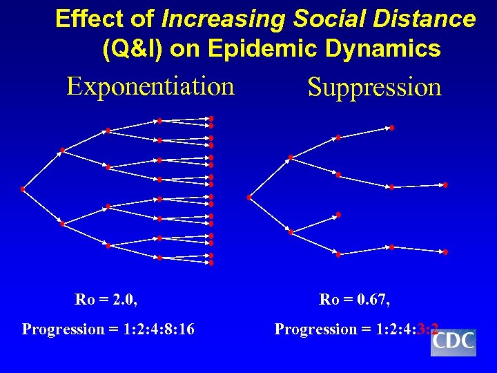 Effect of Increasing Social Distance (Q&I) on Epidemic Dynamics Exponentiation Suppression Ro = 2.