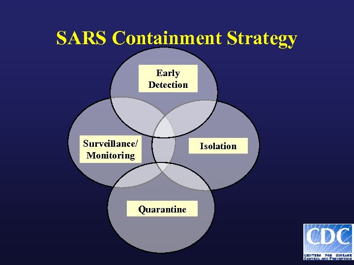 SARS Containment Strategy Early Detection Surveillance/ Monitoring Isolation Quarantine 