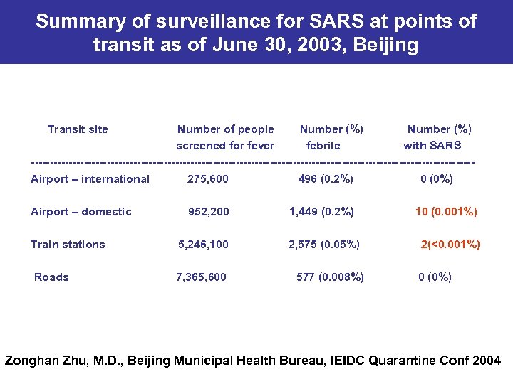 Summary of surveillance for SARS at points of transit as of June 30, 2003,