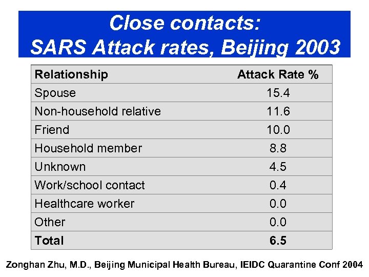 Close contacts: SARS Attack rates, Beijing 2003 Relationship Spouse Non-household relative Friend Household member