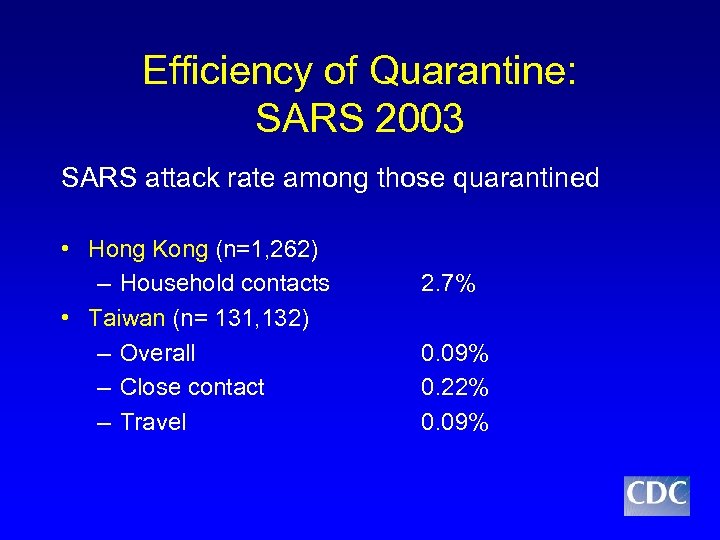 Efficiency of Quarantine: SARS 2003 SARS attack rate among those quarantined • Hong Kong