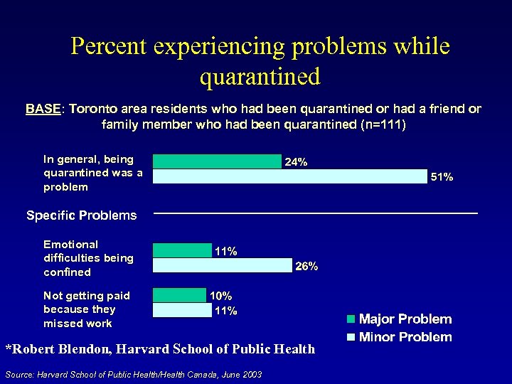 Percent experiencing problems while quarantined BASE: Toronto area residents who had been quarantined or