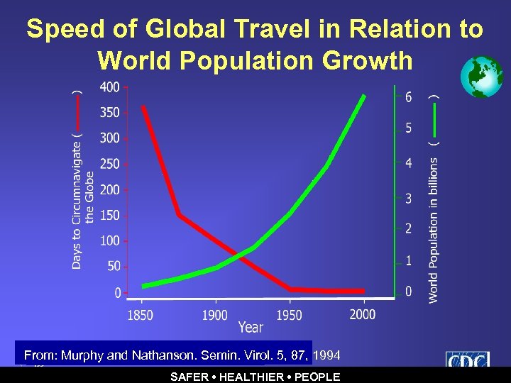 Speed of Global Travel in Relation to World Population Growth From: Murphy and Nathanson.