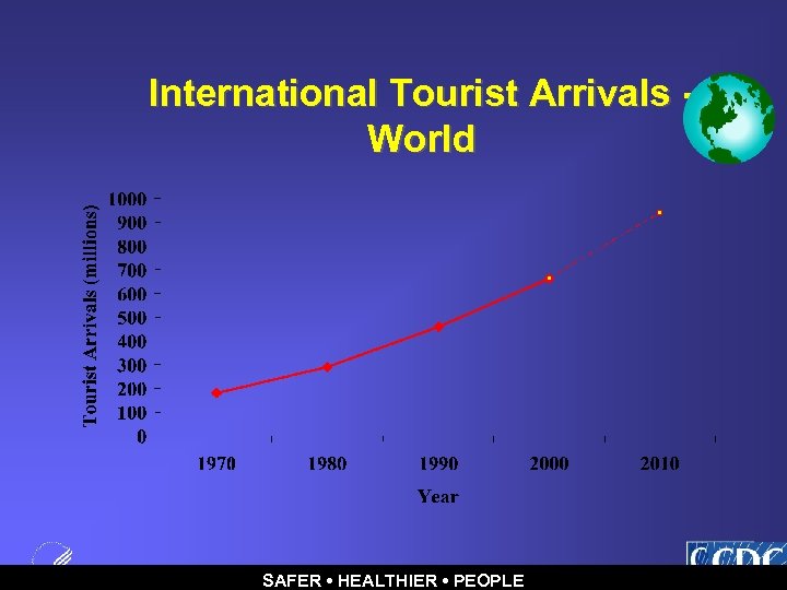 International Tourist Arrivals World SAFER • HEALTHIER • PEOPLE 
