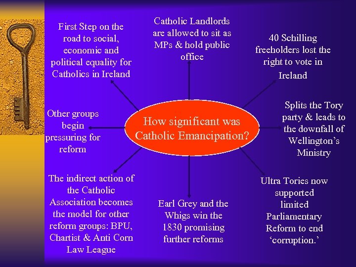 First Step on the road to social, economic and political equality for Catholics in