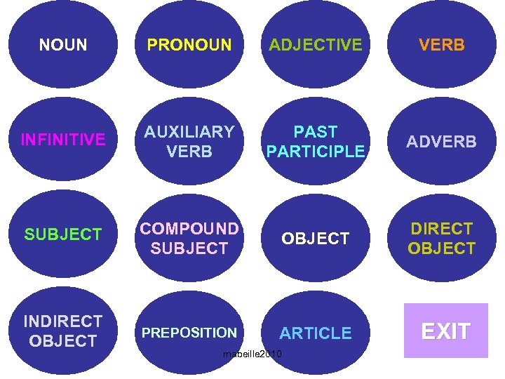 NOUN PRONOUN ADJECTIVE VERB INFINITIVE AUXILIARY VERB PAST PARTICIPLE ADVERB SUBJECT COMPOUND SUBJECT OBJECT