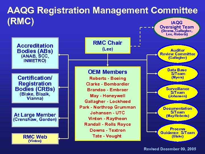 AAQG Registration Management Committee IAQG (RMC) Oversight Team (Downs, Gallagher, Lee, Roberts) Accreditation Bodies