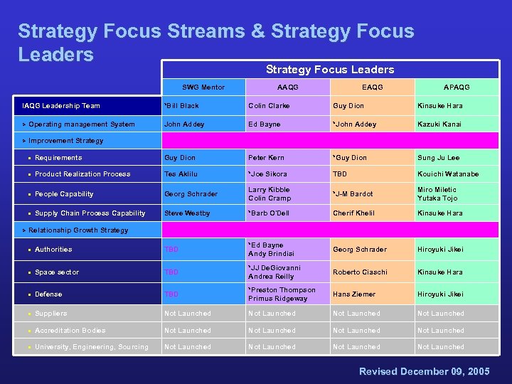 Strategy Focus Streams & Strategy Focus Leaders SWG Mentor IAQG Leadership Team Ø Operating