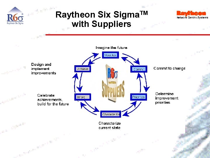 Raytheon Six Sigma. TM with Suppliers Network Centric Systems 
