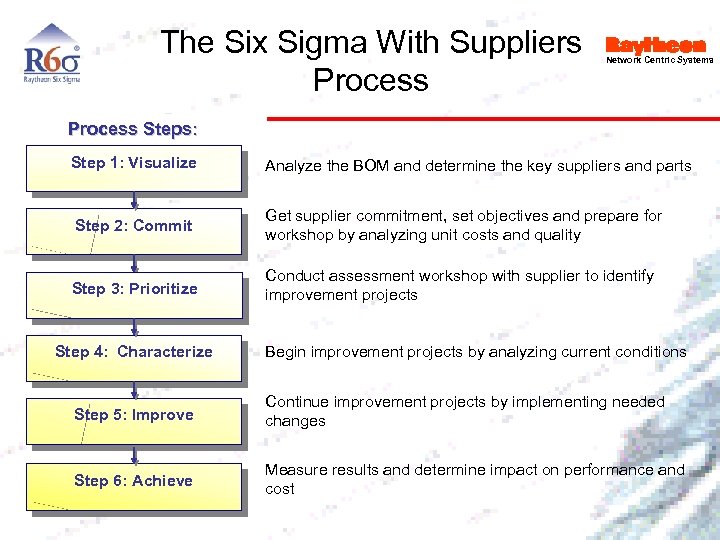 The Six Sigma With Suppliers Process Network Centric Systems Process Steps: Step 1: Visualize