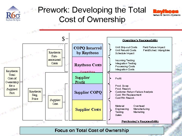 Prework: Developing the Total Cost of Ownership $ Raytheon Partassociated Costs Raytheon Total Cost