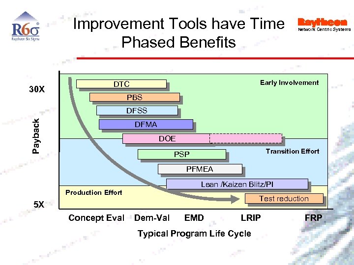 Improvement Tools have Time Phased Benefits 30 X Network Centric Systems Early Involvement DTC