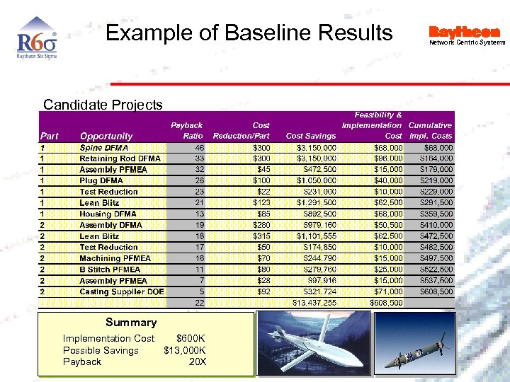 Example of Baseline Results Candidate Projects Summary Implementation Cost $600 K Possible Savings $13,