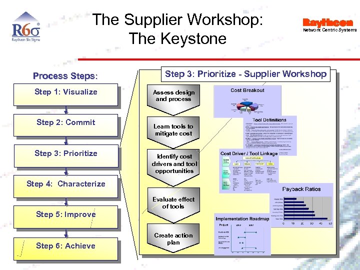The Supplier Workshop: The Keystone Process Steps: Step 1: Visualize Step 2: Commit Step