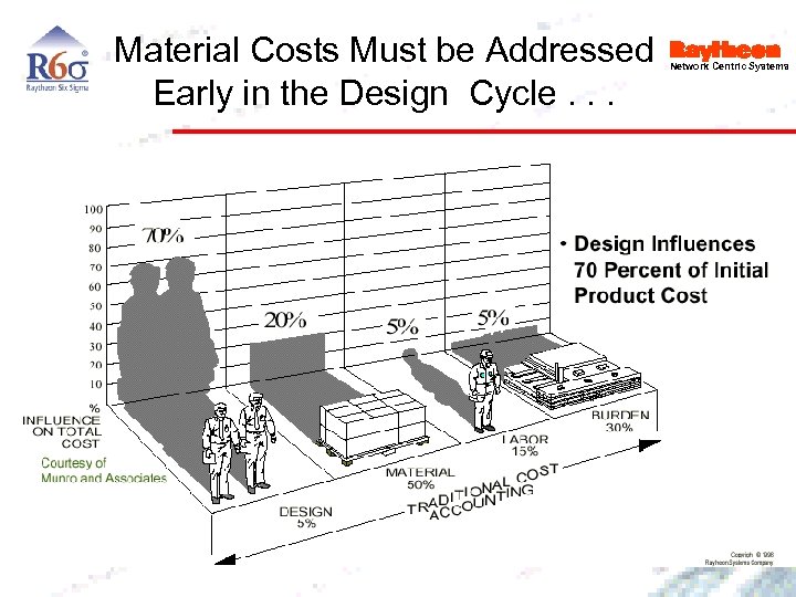 Material Costs Must be Addressed Early in the Design Cycle. . . Network Centric