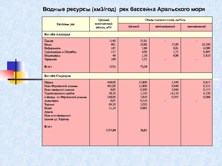 Водные ресурсы (км 3/год) рек бассейна Аральского моря Бассейны рек Средний многолетний расход, м