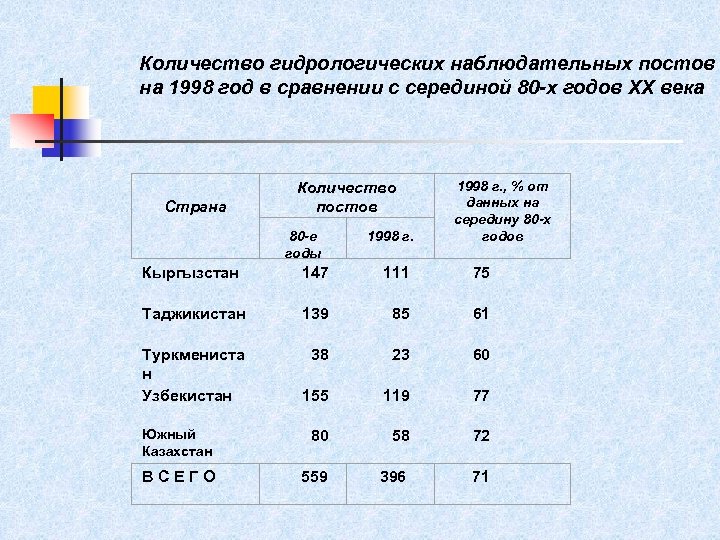 Количество гидрологических наблюдательных постов на 1998 год в сравнении с серединой 80 -х годов