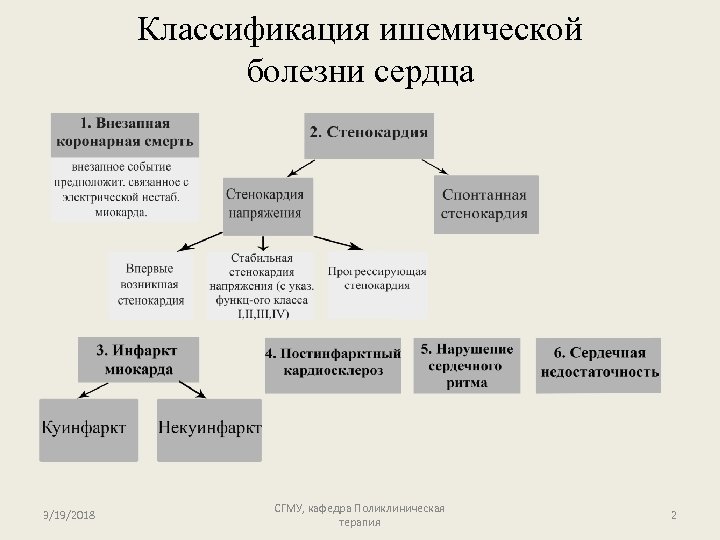 Классификация ишемической болезни сердца 3/19/2018 СГМУ, кафедра Поликлиническая терапия 2 