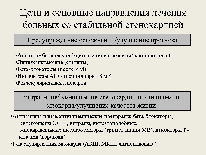 Цели и основные направления лечения больных со стабильной стенокардией Предупреждение осложнений/улучшение прогноза • Антитромботические