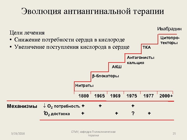 Эволюция антиангинальной терапии Ивабрадин Цели лечения • Снижение потребности сердца в кислороде • Увеличение