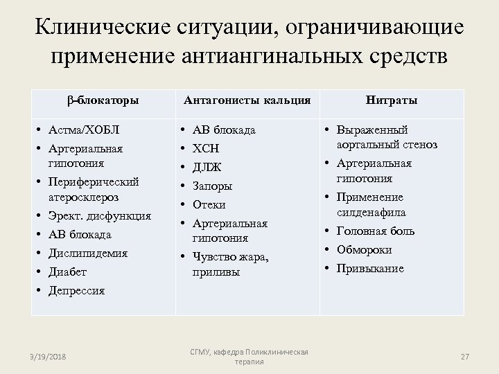 Клинические ситуации, ограничивающие применение антиангинальных средств β-блокаторы • Астма/ХОБЛ • Артериальная гипотония • Периферический