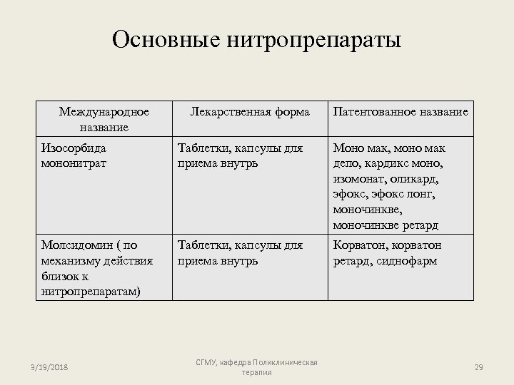 Основные нитропрепараты Международное название Лекарственная форма Патентованное название Изосорбида мононитрат Таблетки, капсулы для приема