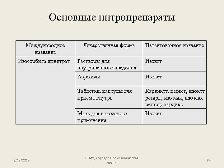 Основные нитропрепараты Международное название Изосорбида динитрат Лекарственная форма Патентованное название Изокет Аэрозоли Изокет Таблетки,