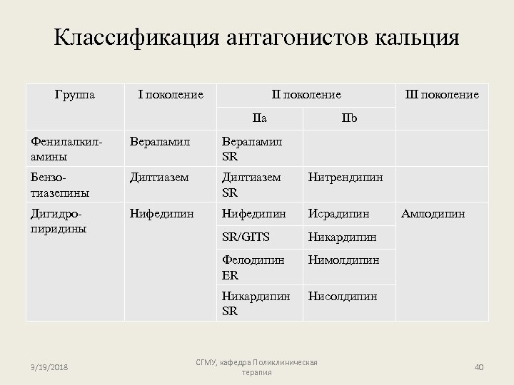 Классификация антагонистов кальция Группа I поколение IIa III поколение IIb Фенилалкиламины Верапамил SR Бензотиазепины
