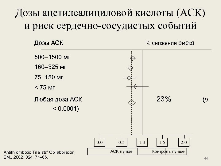 Дозы ацетилсалициловой кислоты (АСК) и риск сердечно-сосудистых событий Дозы АСК % снижения риска 500–