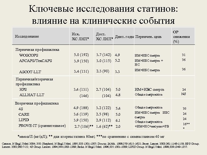 Ключевые исследования статинов: влияние на клинические события Исследование Первичная профилактика WOSCOPS AFCAPS/Tex. CAPS ASCOT-LLT