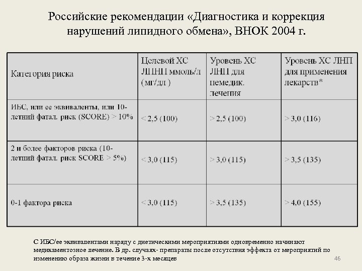 Российские рекомендации «Диагностика и коррекция нарушений липидного обмена» , ВНОК 2004 г. С ИБС/ее