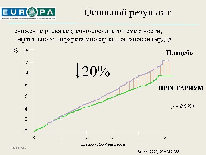 Основной результат снижение риска сердечно-сосудистой смертности, нефатального инфаркта миокарда и остановки сердца % 14