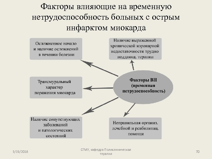 Факторы влияющие на временную нетрудоспособность больных с острым инфарктом миокарда 3/19/2018 СГМУ, кафедра Поликлиническая