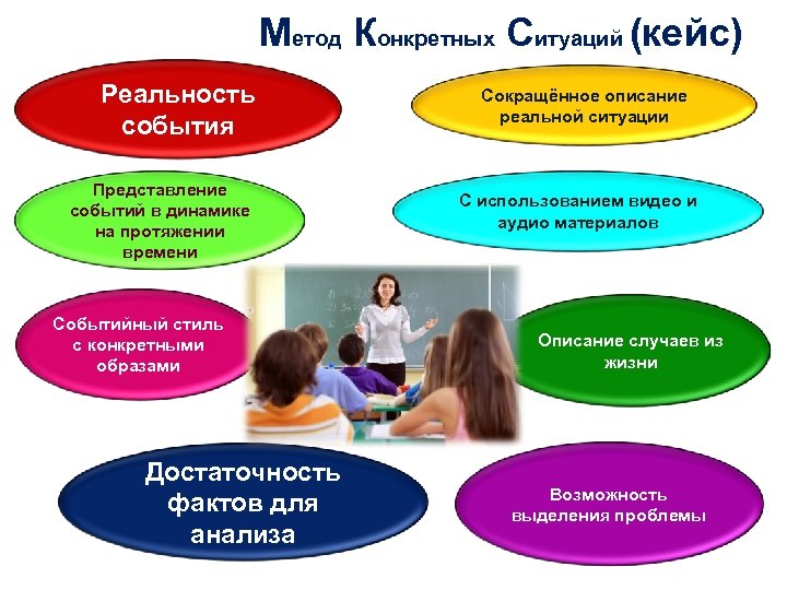 Метод Конкретных Ситуаций (кейс) Реальность события Представление событий в динамике на протяжении времени Событийный