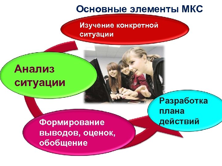 Основные элементы МКС Изучение конкретной ситуации Анализ ситуации Формирование выводов, оценок, обобщение Разработка плана