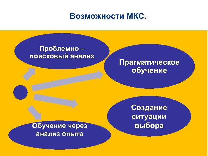 Возможности МКС. Проблемно – поисковый анализ Обучение через анализ опыта Прагматическое обучение Создание ситуации