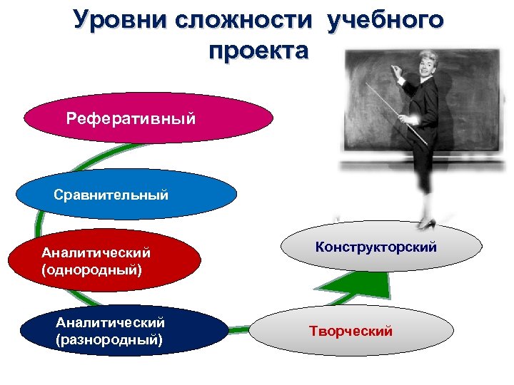 Уровни сложности учебного проекта Реферативный Сравнительный Аналитический (однородный) Аналитический (разнородный) Конструкторский Творческий 
