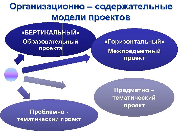 Организационно – содержательные модели проектов «ВЕРТИКАЛЬНЫЙ» Образовательный проекта Проблемно тематический проект «Горизонтальный» Межпредметный проект