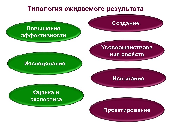 Типология ожидаемого результата Повышение эффективности Создание Усовершенствова ние свойств Исследование Испытание Оценка и экспертиза