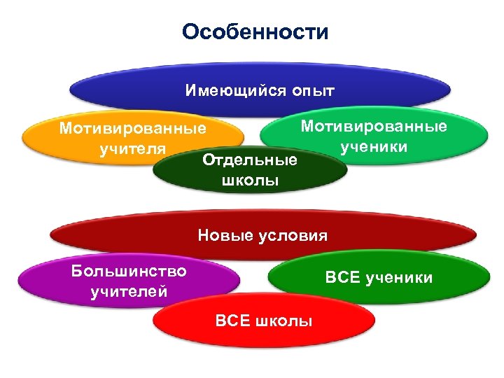 Особенности Имеющийся опыт Мотивированные ученики учителя Отдельные школы Новые условия Большинство учителей ВСЕ ученики