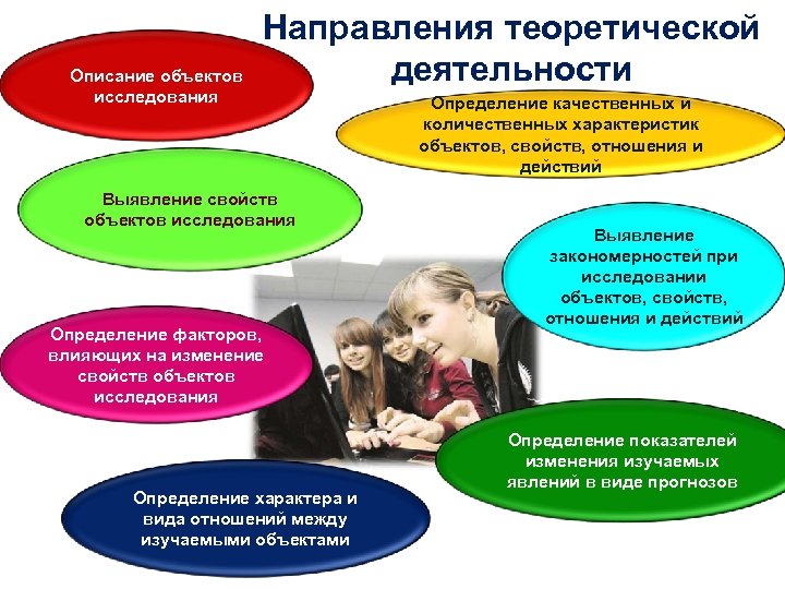 Описание объектов исследования Направления теоретической деятельности Выявление свойств объектов исследования Определение факторов, влияющих на