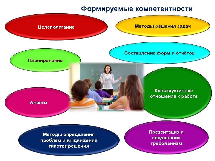 Формируемые компетентности Целеполагание Методы решения задач Составление форм и отчётов Планирование Конструктивное отношение к