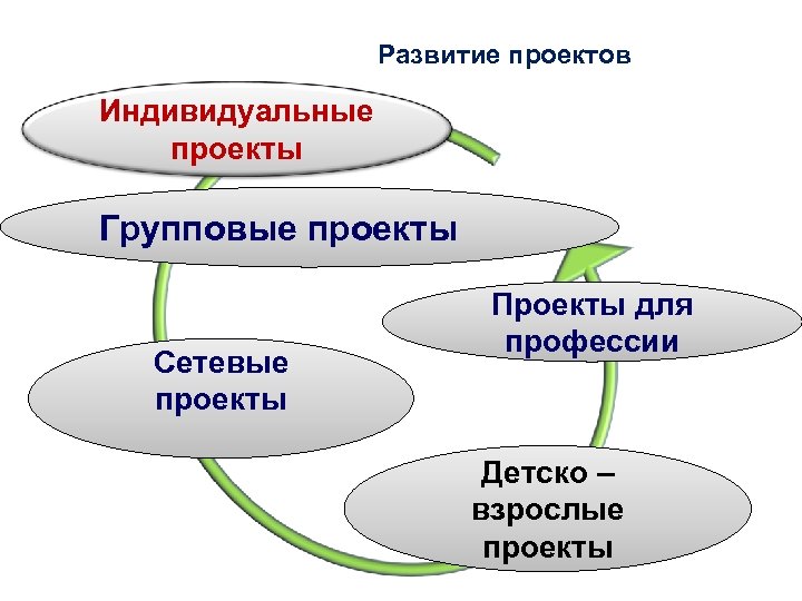Развитие проектов Индивидуальные проекты Групповые проекты Сетевые проекты Проекты для профессии Детско – взрослые