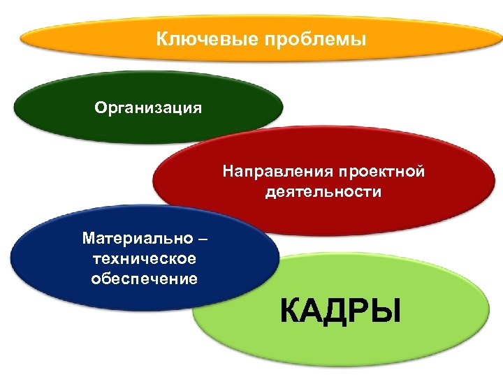 Ключевые проблемы Организация Направления проектной деятельности Материально – техническое обеспечение КАДРЫ 