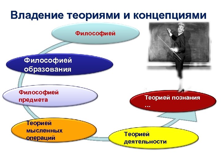 Владение теориями и концепциями Философией образования Философией предмета Теорией мысленных операций Теорией познания …