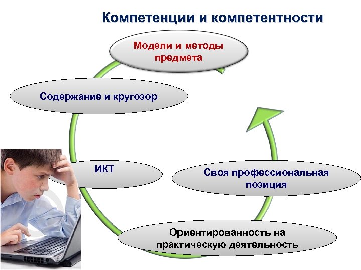 Компетенции и компетентности Модели и методы предмета Содержание и кругозор ИКТ Своя профессиональная позиция